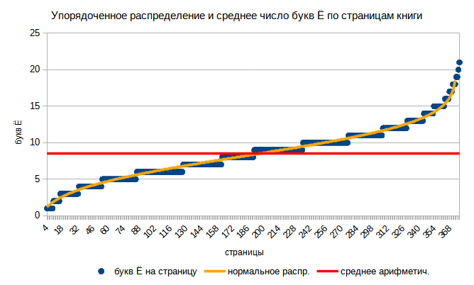 Упорядоченное распределение букв Ё по страницам книги